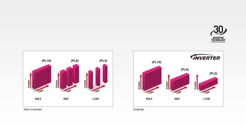 Évolution de la technologie Inverter de Panasonic - NNST67KSC