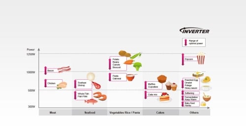 Chaleur de cuisson optimale pour un meilleur goût - NNST67KSC
