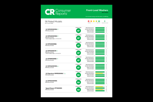See how LG Front Load Washers were rated on reliability, performance, and energy & water efficiency. 5 See how LG Front Load Washers were rated on reliability, performance, and energy & water efficiency. 5