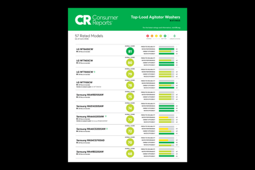 See how LG Top Load Agitator Washers were rated on reliability, performance, and energy & water efficiency. 4 See how LG Top Load Agitator Washers were rated on reliability, performance, and energy & water efficiency. 4